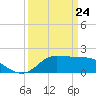 Lighthouse Wharf tide chart for Monday, March 24, 2025