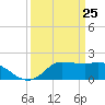 Lighthouse Wharf tide chart for Tuesday, March 25, 2025