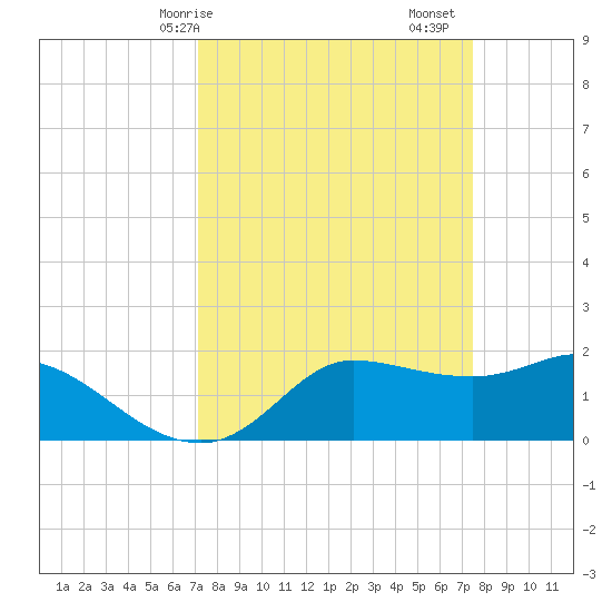 Lighthouse Wharf tide chart for Wednesday, March 26, 2025