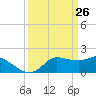 Lighthouse Wharf tide chart for Wednesday, March 26, 2025