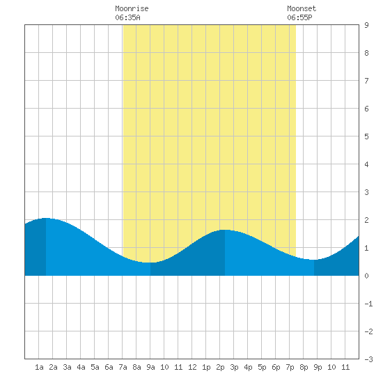 Lighthouse Wharf tide chart for Friday, March 28, 2025