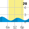 Lighthouse Wharf tide chart for Friday, March 28, 2025