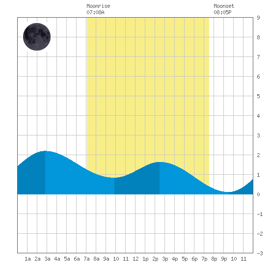 Lighthouse Wharf tide chart for Saturday, March 29, 2025