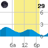 Lighthouse Wharf tide chart for Saturday, March 29, 2025