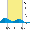 Lighthouse Wharf tide chart for Sunday, March 2, 2025