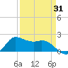 Lighthouse Wharf tide chart for Monday, March 31, 2025