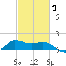 Lighthouse Wharf tide chart for Monday, March 3, 2025