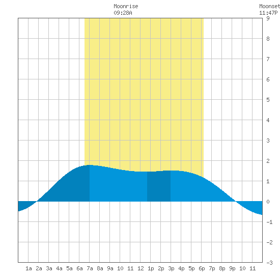 Lighthouse Wharf tide chart for Tuesday, March 4, 2025