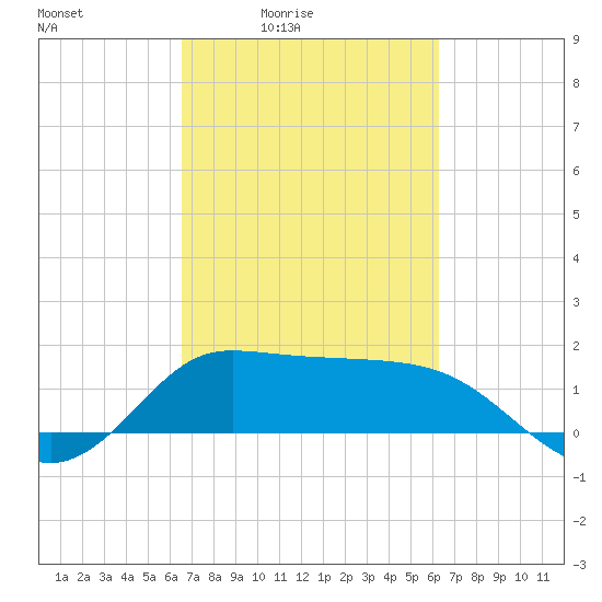 Lighthouse Wharf tide chart for Wednesday, March 5, 2025