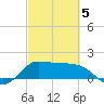 Lighthouse Wharf tide chart for Wednesday, March 5, 2025