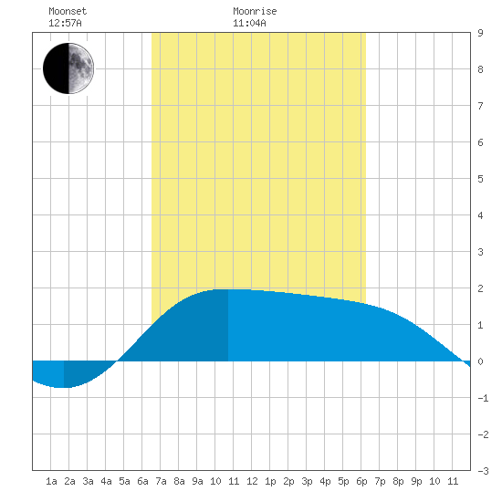 Lighthouse Wharf tide chart for Thursday, March 6, 2025