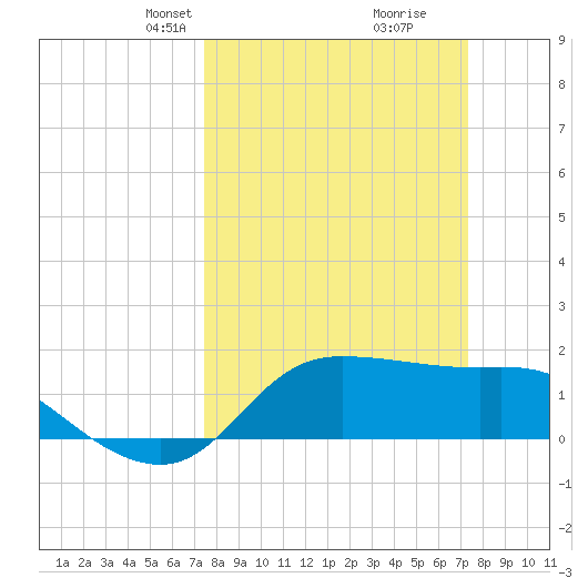 Lighthouse Wharf tide chart for Sunday, March 9, 2025