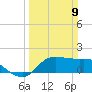 Lighthouse Wharf tide chart for Sunday, March 9, 2025