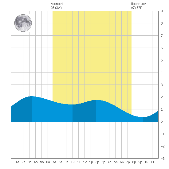 Lighthouse Wharf tide chart for Saturday, April 12, 2025