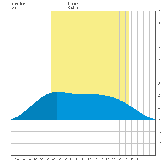 Lighthouse Wharf tide chart for Thursday, April 17, 2025