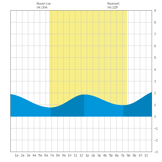 Lighthouse Wharf tide chart for Thursday, April 24, 2025