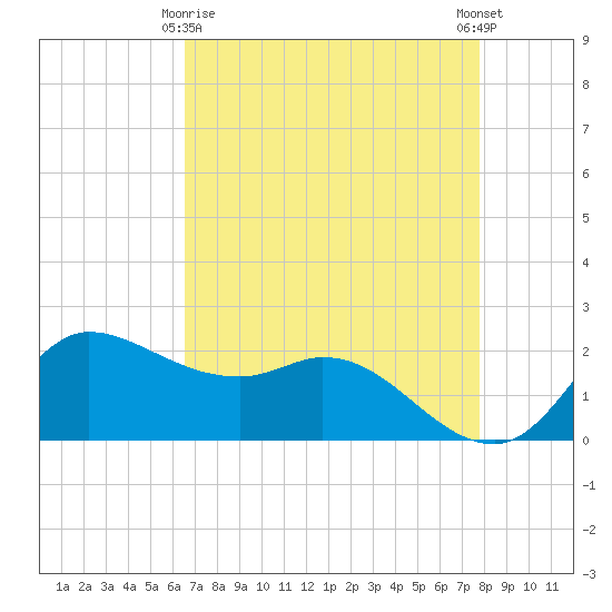 Lighthouse Wharf tide chart for Saturday, April 26, 2025