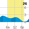 Lighthouse Wharf tide chart for Saturday, April 26, 2025