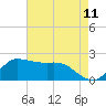 Lighthouse Wharf tide chart for Sunday, May 11, 2025