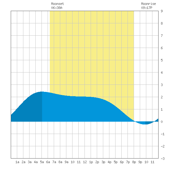Lighthouse Wharf tide chart for Tuesday, May 13, 2025