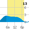 Lighthouse Wharf tide chart for Tuesday, May 13, 2025