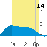 Lighthouse Wharf tide chart for Wednesday, May 14, 2025