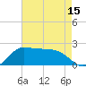 Lighthouse Wharf tide chart for Thursday, May 15, 2025