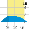 Lighthouse Wharf tide chart for Friday, May 16, 2025