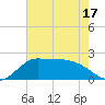 Lighthouse Wharf tide chart for Saturday, May 17, 2025