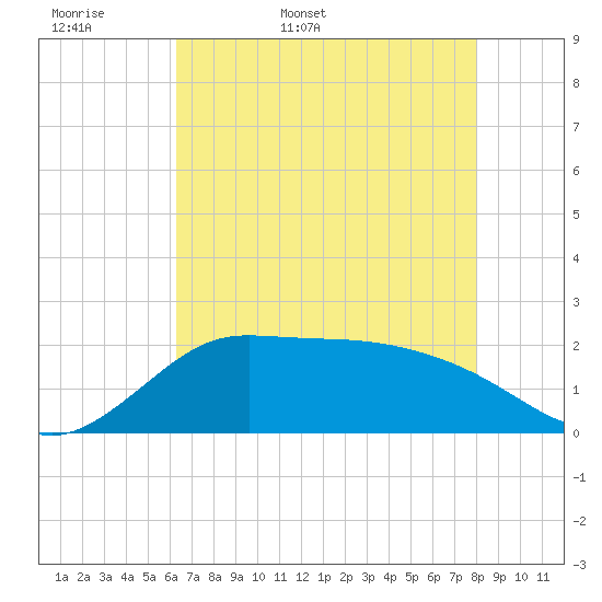 Lighthouse Wharf tide chart for Sunday, May 18, 2025