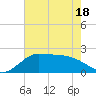 Lighthouse Wharf tide chart for Sunday, May 18, 2025