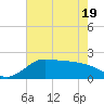 Lighthouse Wharf tide chart for Monday, May 19, 2025