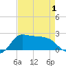 Lighthouse Wharf tide chart for Thursday, May 1, 2025