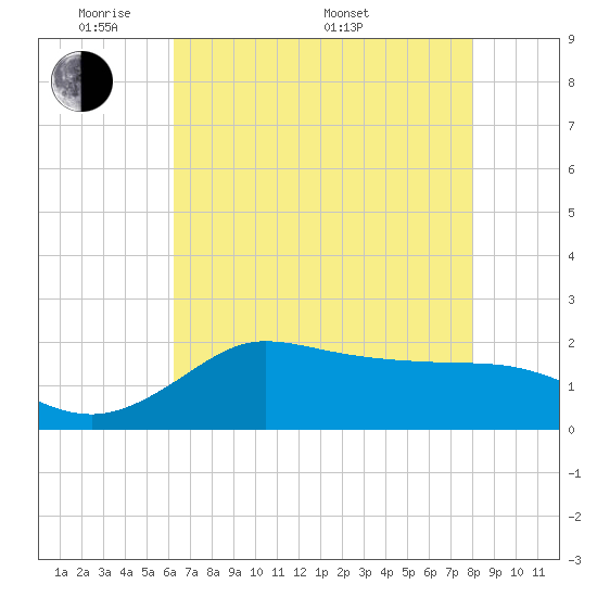 Lighthouse Wharf tide chart for Tuesday, May 20, 2025
