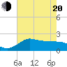 Lighthouse Wharf tide chart for Tuesday, May 20, 2025