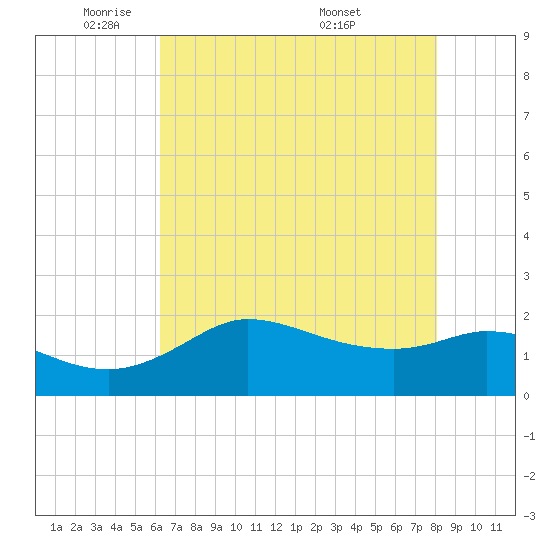 Lighthouse Wharf tide chart for Wednesday, May 21, 2025