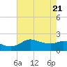 Lighthouse Wharf tide chart for Wednesday, May 21, 2025