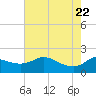 Lighthouse Wharf tide chart for Thursday, May 22, 2025