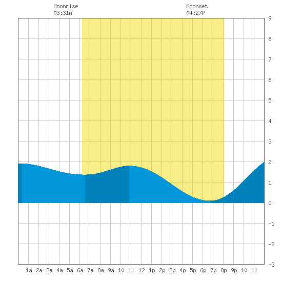 Lighthouse Wharf tide chart for Friday, May 23, 2025