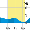 Lighthouse Wharf tide chart for Friday, May 23, 2025