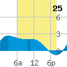 Lighthouse Wharf tide chart for Sunday, May 25, 2025