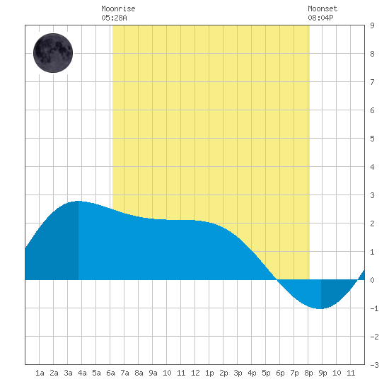 Lighthouse Wharf tide chart for Monday, May 26, 2025
