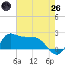 Lighthouse Wharf tide chart for Monday, May 26, 2025