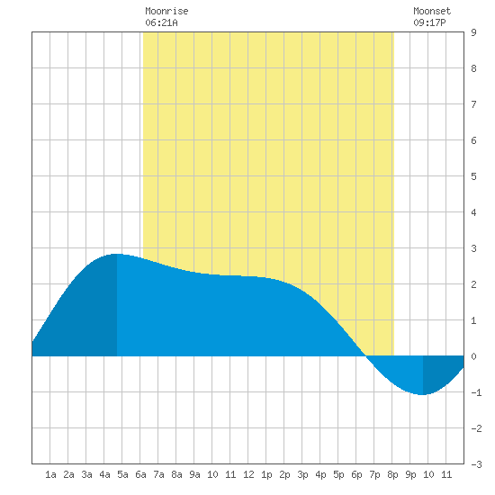 Lighthouse Wharf tide chart for Tuesday, May 27, 2025