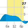 Lighthouse Wharf tide chart for Tuesday, May 27, 2025