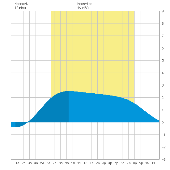 Lighthouse Wharf tide chart for Friday, May 2, 2025