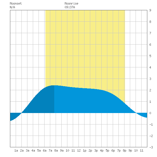Lighthouse Wharf tide chart for Friday, May 30, 2025