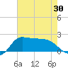 Lighthouse Wharf tide chart for Friday, May 30, 2025