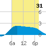 Lighthouse Wharf tide chart for Saturday, May 31, 2025