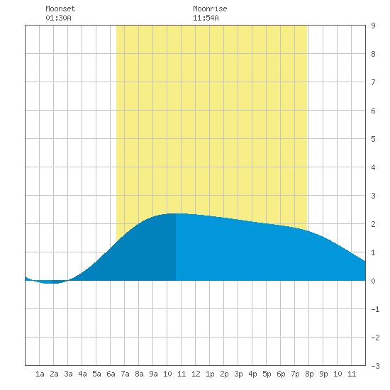 Lighthouse Wharf tide chart for Saturday, May 3, 2025